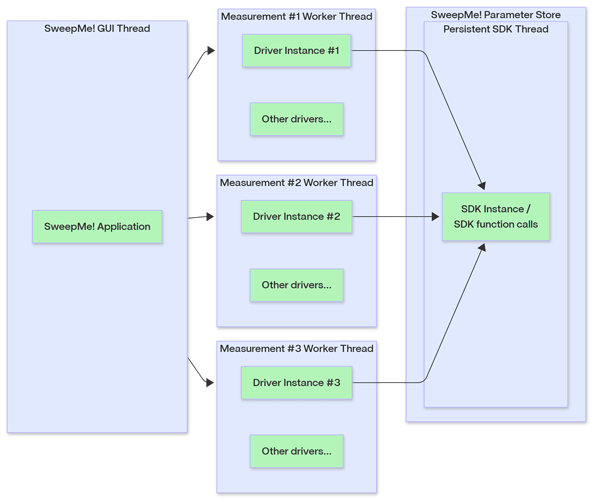 Persistent Thread Architecture